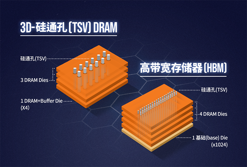 一文读懂：GPU最强\”辅助\”HBM到底是什么？