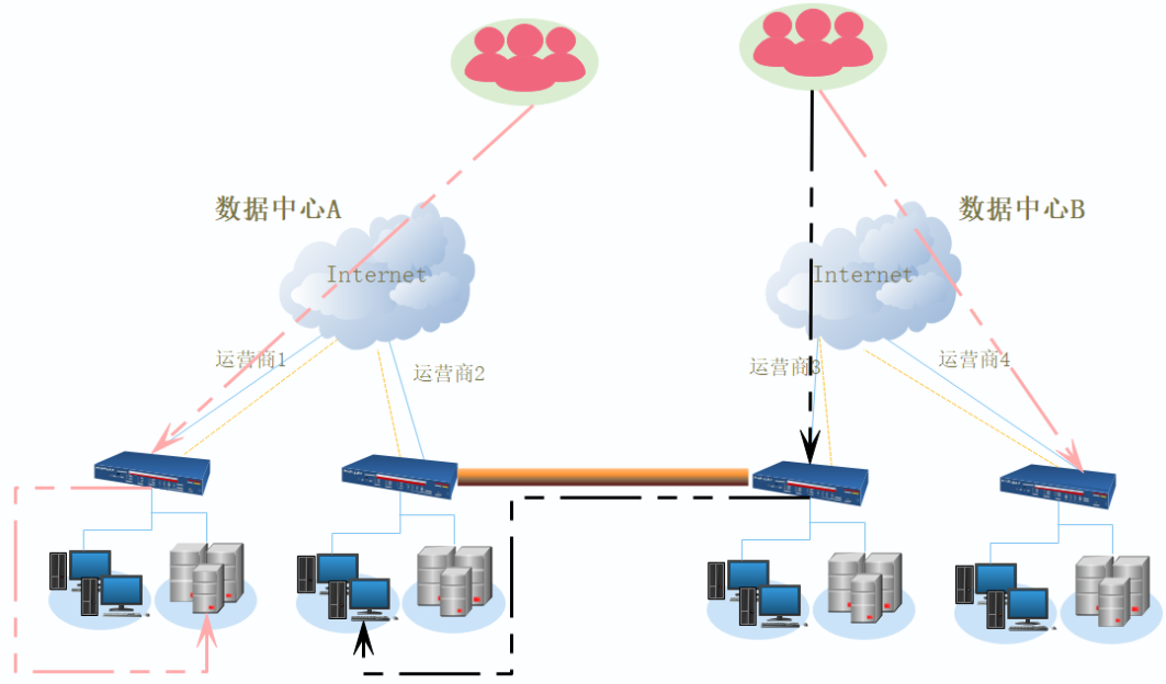 双活数据中心GSLB引流技术