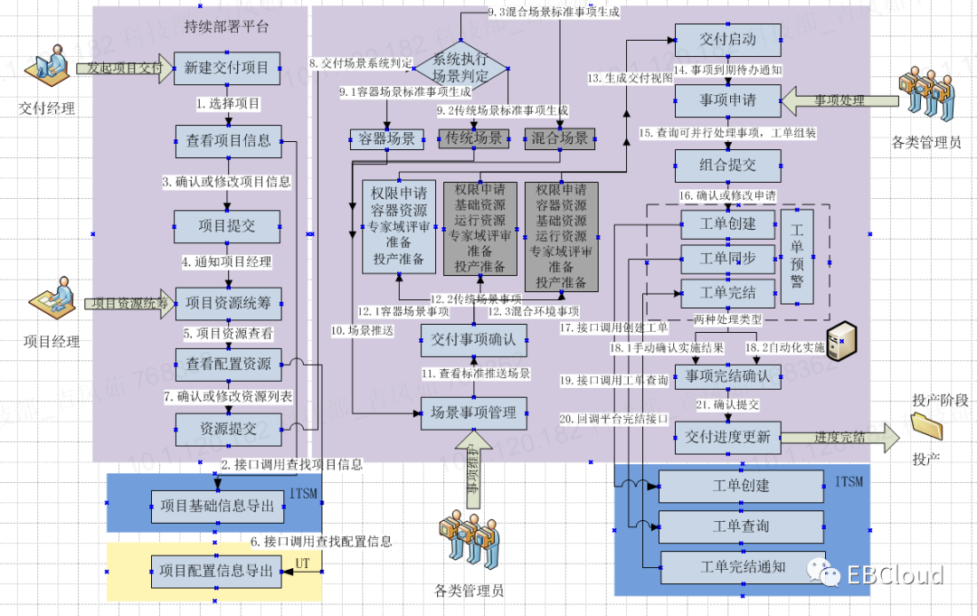 银行持续部署子系统快速交付平台简介