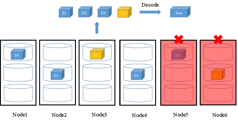 FusionStorage中的数据冗余技术原理