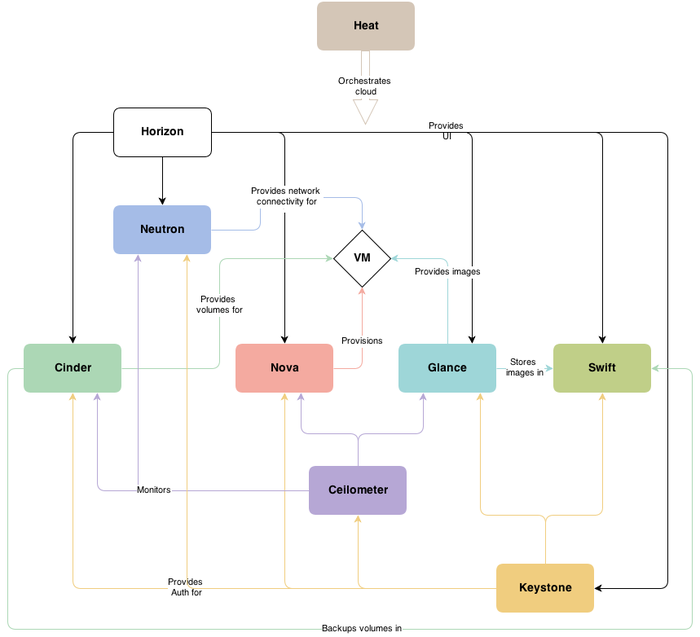 浅辙OpenStack Nova组件