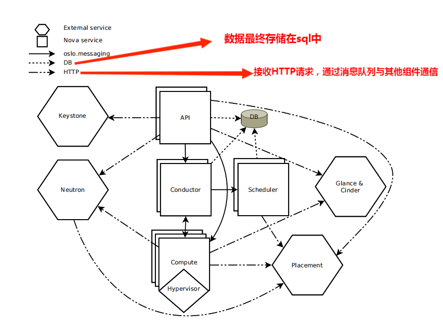 浅辙OpenStack Nova组件