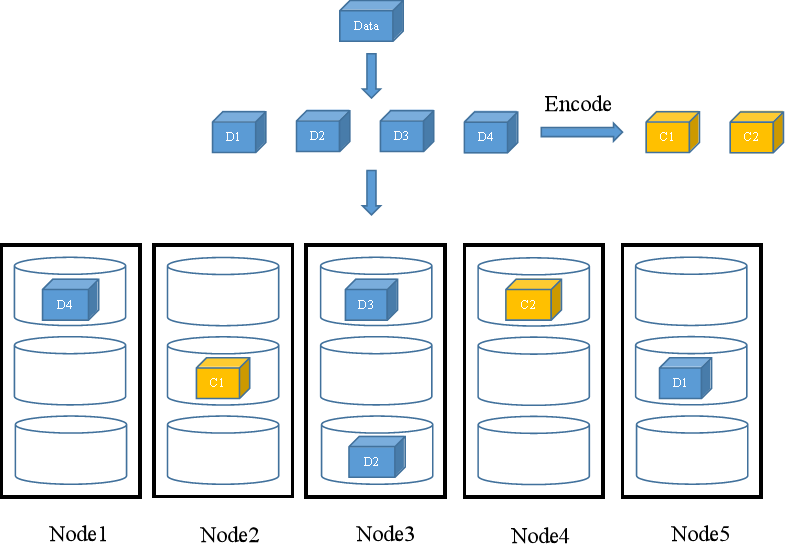 FusionStorage中的数据冗余技术原理