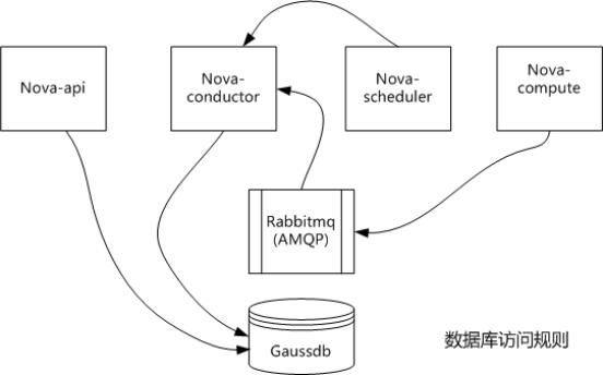 浅辙OpenStack Nova组件