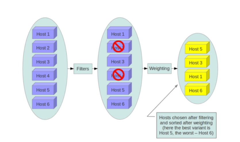 浅辙OpenStack Nova组件