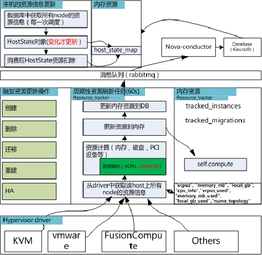 浅辙OpenStack Nova组件