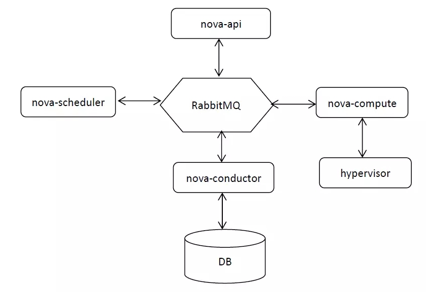 浅辙OpenStack Nova组件