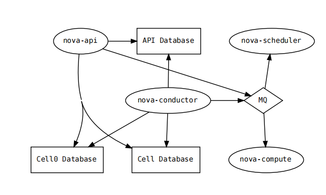 浅辙OpenStack Nova组件