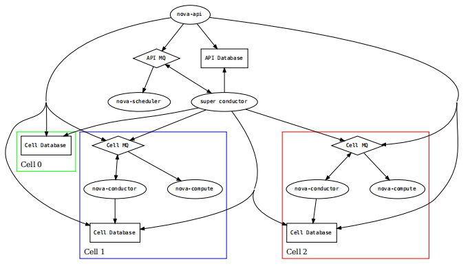 浅辙OpenStack Nova组件