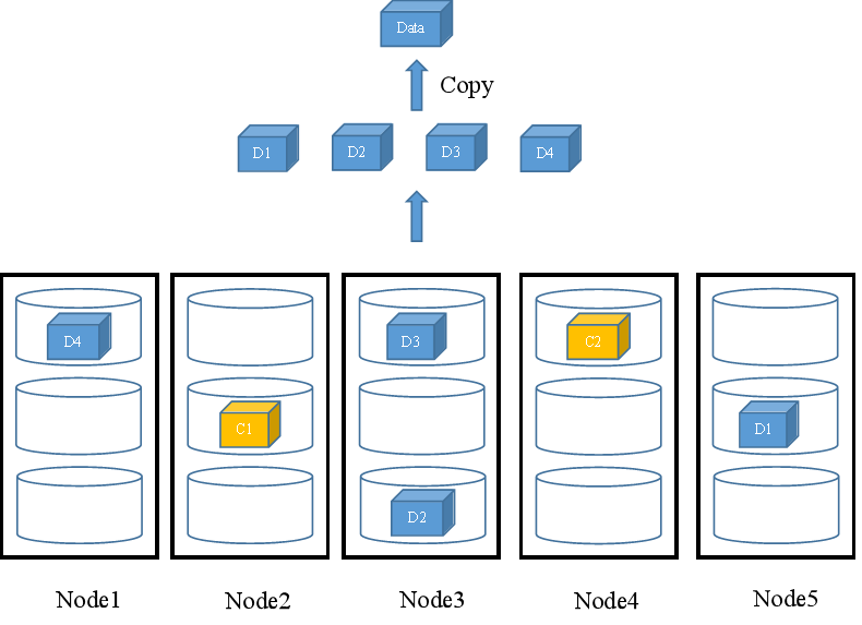 FusionStorage中的数据冗余技术原理