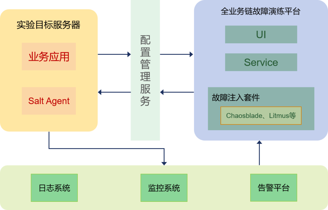 光大科技在混沌工程领域的实践–全业务链故障演练平台