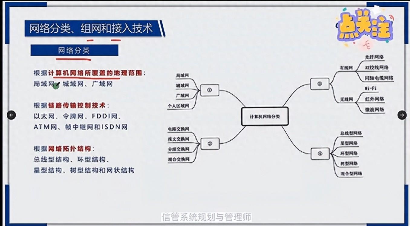 盛齐讲软考系规（系统规划与管理师）：网络分类