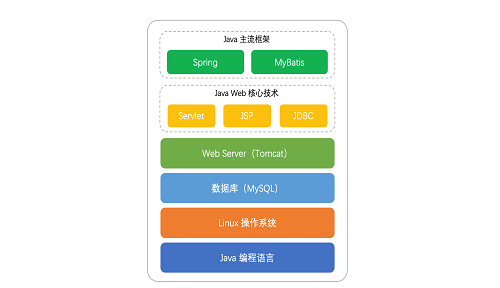 JAVA学会可以干什么？