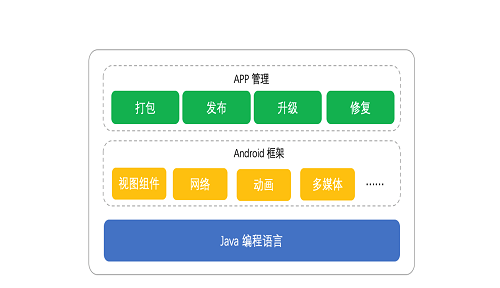 JAVA学会可以干什么？