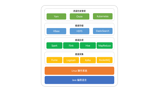 JAVA学会可以干什么？