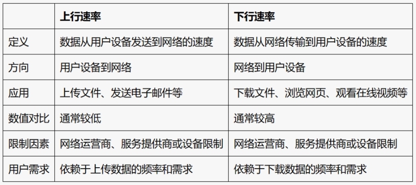 上行速率和下行速率的区别