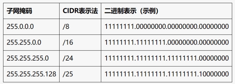 常见的子网掩码及其对应的CIDR表示法