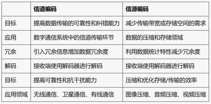 信道编码和信源编码的区别