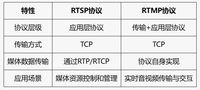 RTSP协议和RTMP协议的区别