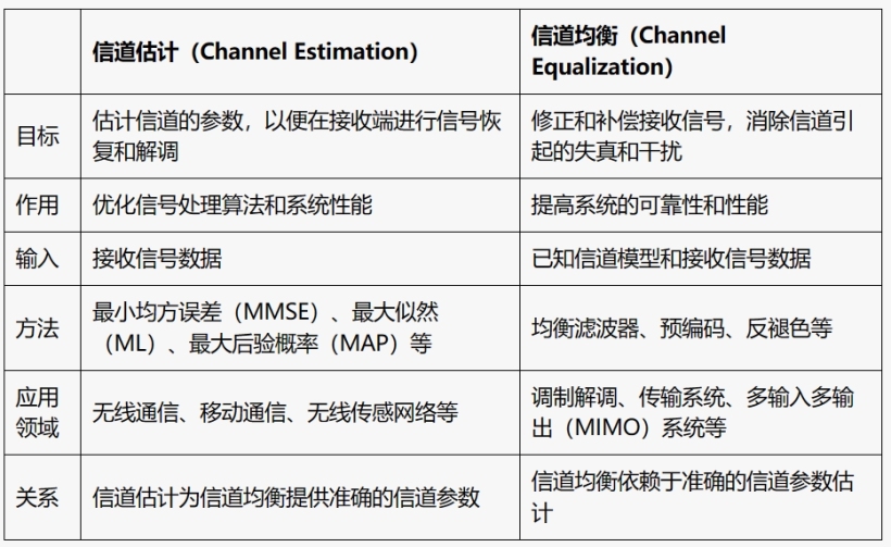 信道估计与信道均衡的区别