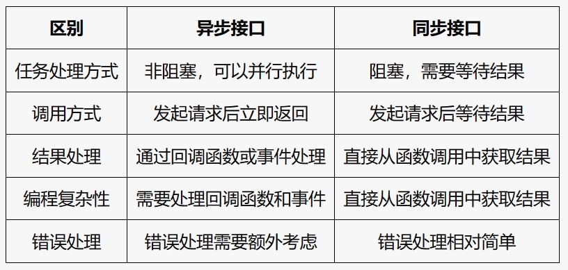 异步接口和同步接口的区别` 