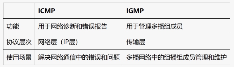 ICMP和IGMP的区别