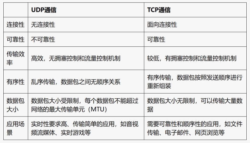 UDP通信和TCP通信区别