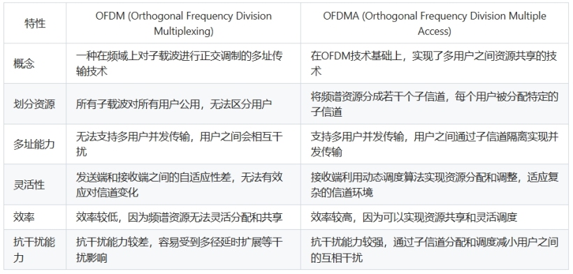 OFDM与OFDMA的区别