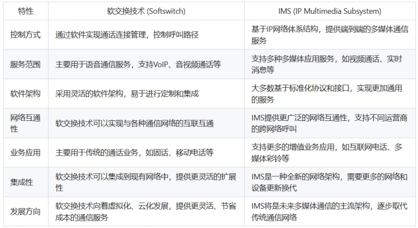 软交换技术与IMS的主要区别