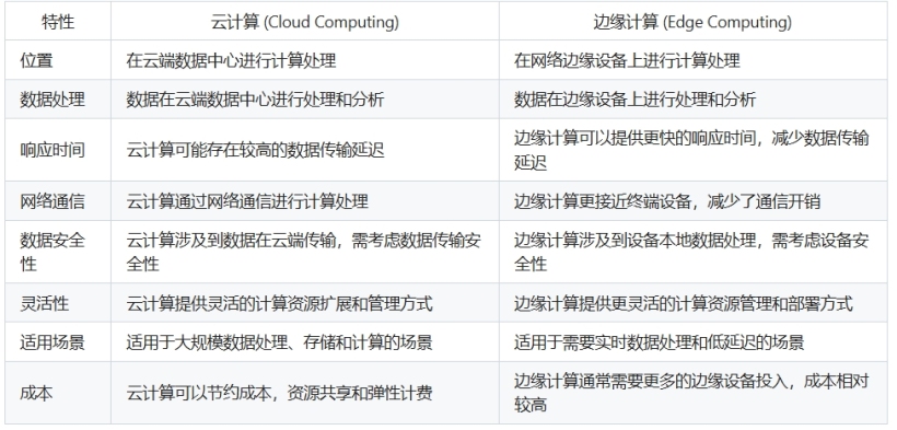 云计算与边缘计算的区别