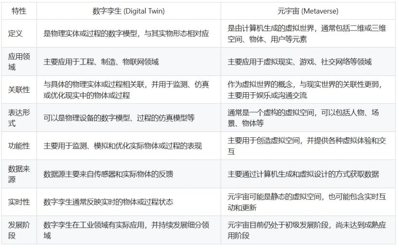 数字孪生与元宇宙的区别