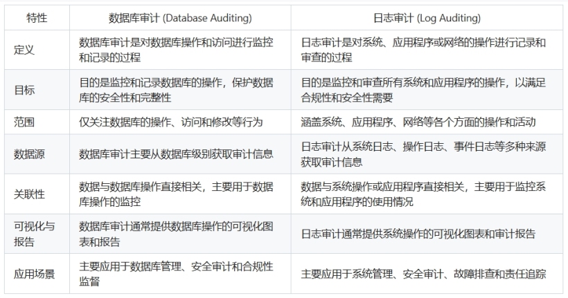 数据库审计与日志审计的区别