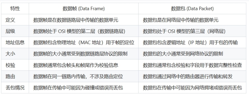 数据帧和数据包的区别