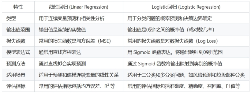 线性回归和Logistic回归的区别