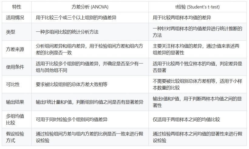 方差分析和t检验的区别