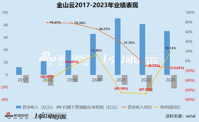 金山云两大业务双双缩水、5年累亏近90亿 超百位优质客户流失、客单价持续下滑