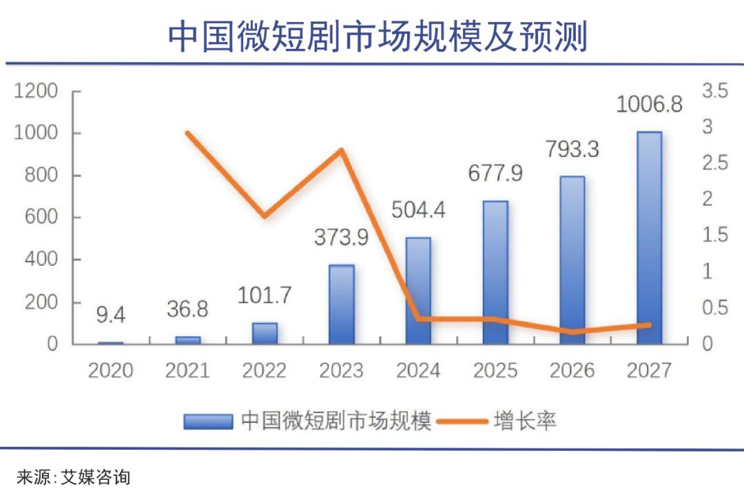 短剧的天花板似乎还远远没到