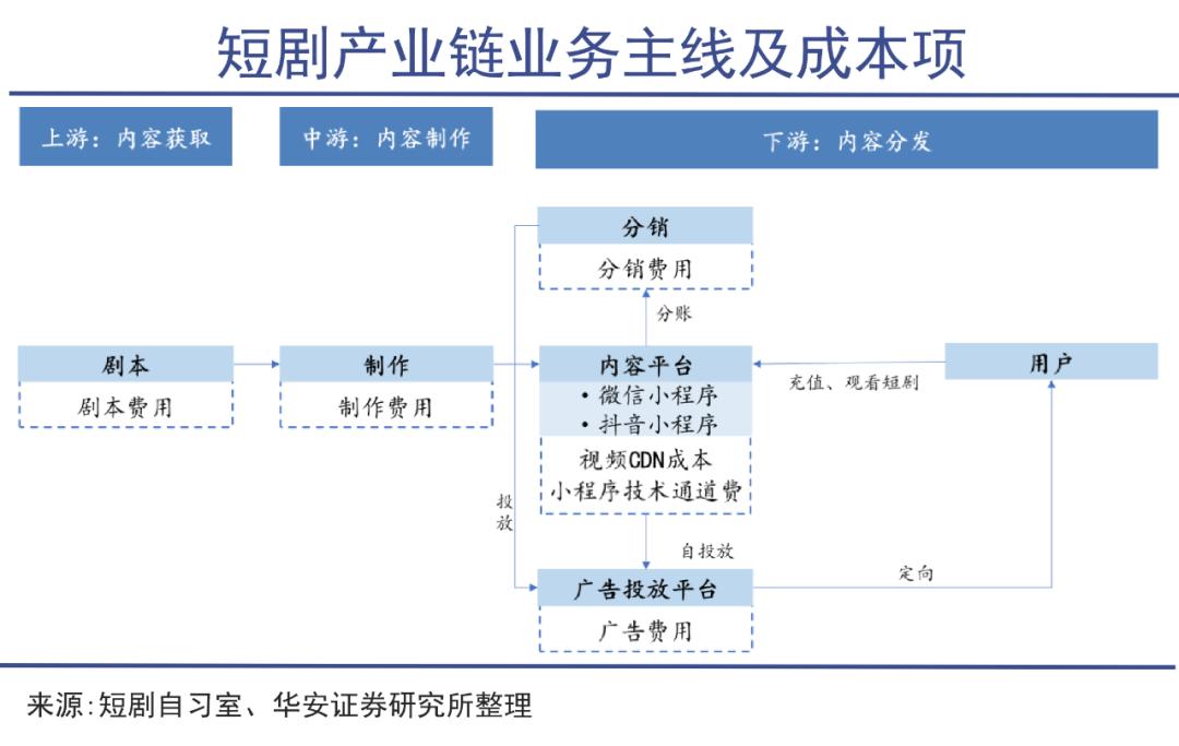 短剧的天花板似乎还远远没到