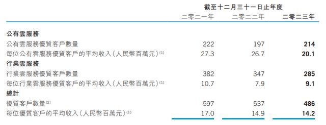 金山云两大业务双双缩水、5年累亏近90亿 超百位优质客户流失、客单价持续下滑