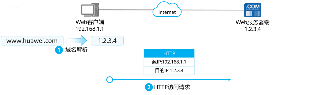 DNS之旅：从网址到网页的神秘旅程！