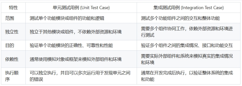 单元测试用例与集成测试用例的区别