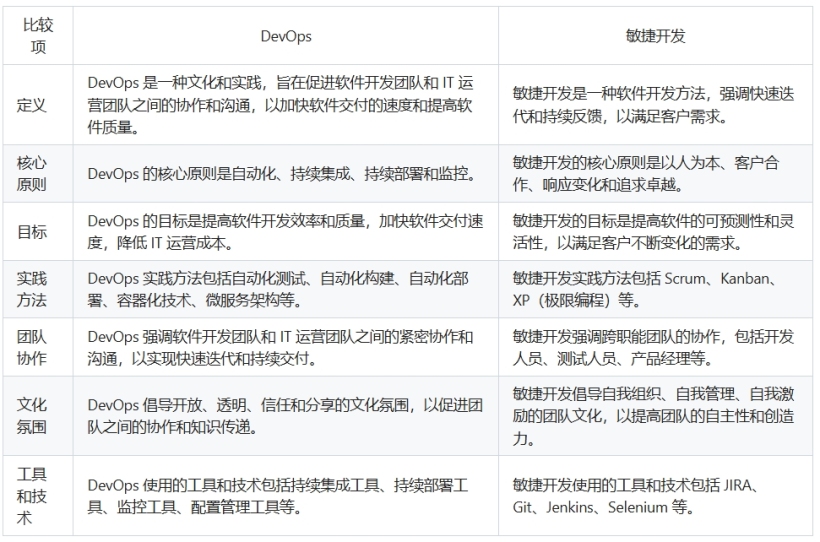 DevOps和敏捷开发的区别