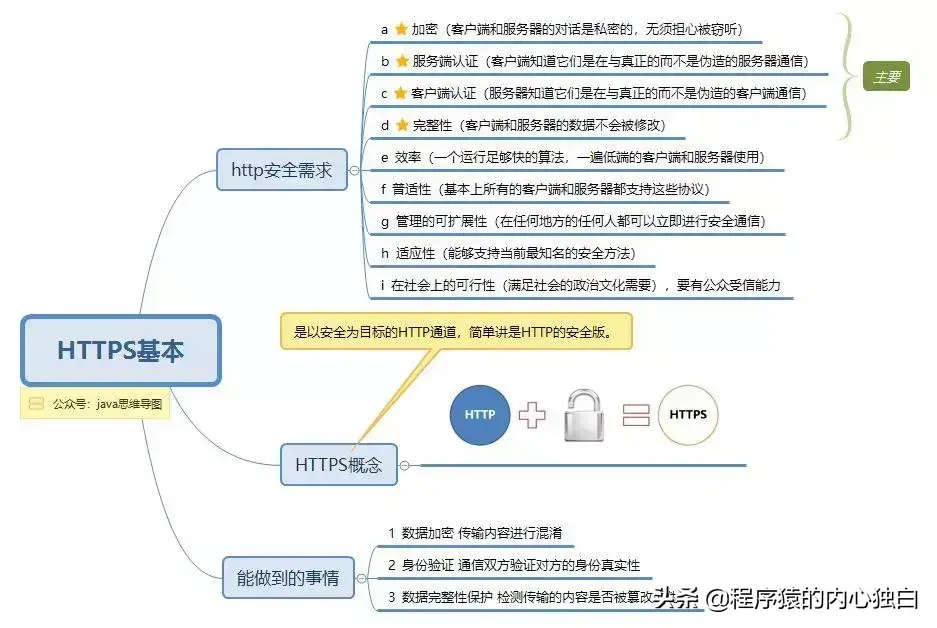 「思维导图」深入理解HTTPS原理、过程