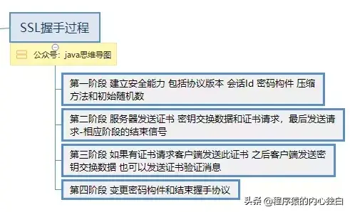 「思维导图」深入理解HTTPS原理、过程