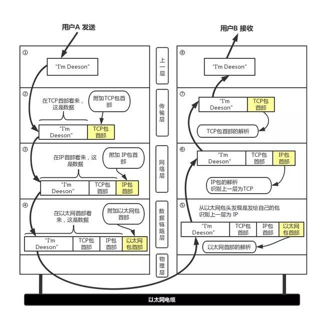 终于把TCP/IP 协议讲的明明白白了，再也不怕被问三次握手了