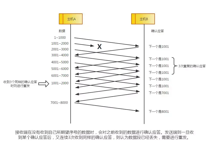 终于把TCP/IP 协议讲的明明白白了，再也不怕被问三次握手了