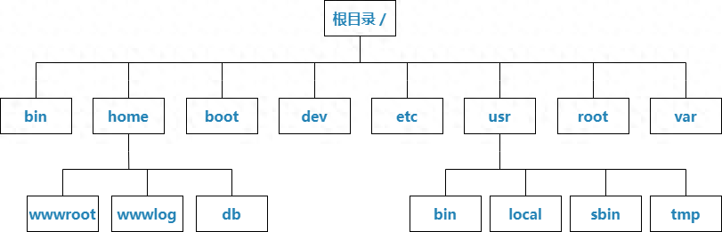 Linux路径的概念及目录的操作