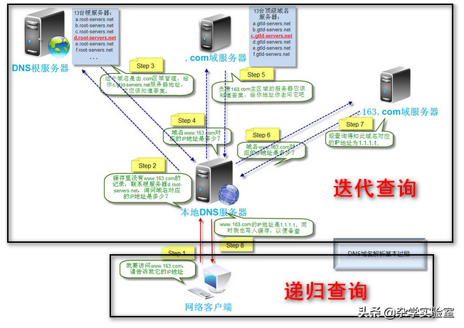 网速杀手  DNS