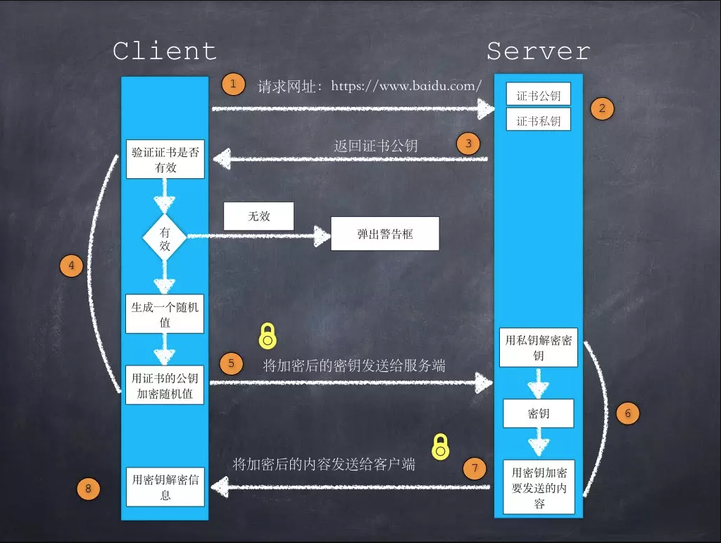 HTTPS简介（三）：HTTPS原理和过程