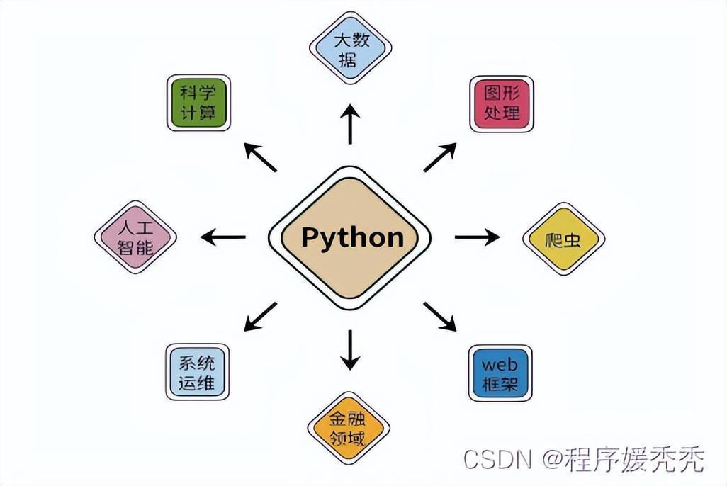 神仙级python入门教程(非常详细)，从零基础到精通，从看这篇开始